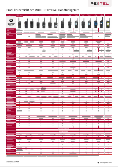 Comparison table of MOTOTRBO DMR handheld radios with technical specifications.