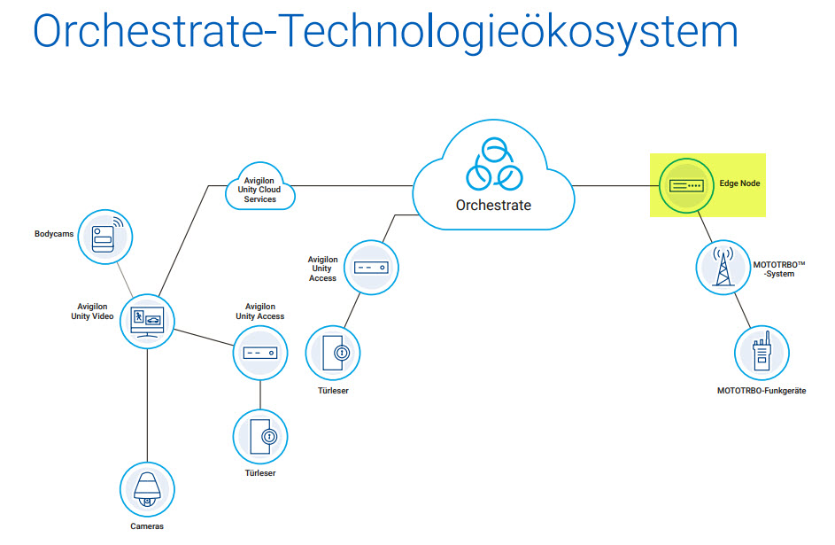 Diagramm des Orchestrate-Technologieökosystems mit Geräten und Cloud-Diensten.