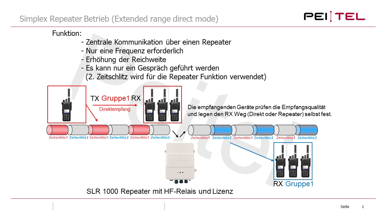 Diagramm zur Funktion des Simplex-Repeaters und Gerätekommunikation mit Zeitschlitz-Anzeige.